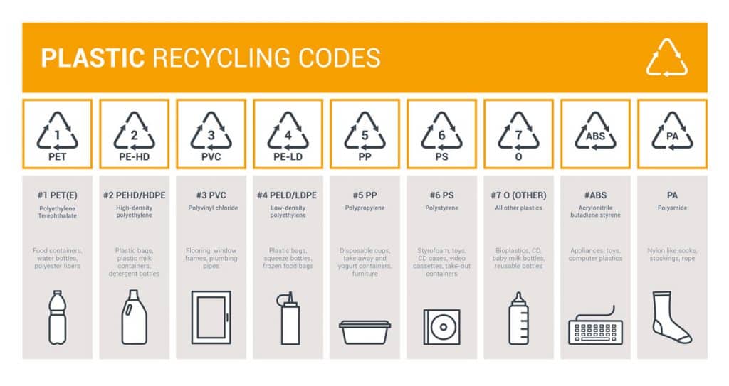 plastic recycling codes illustration with examples
