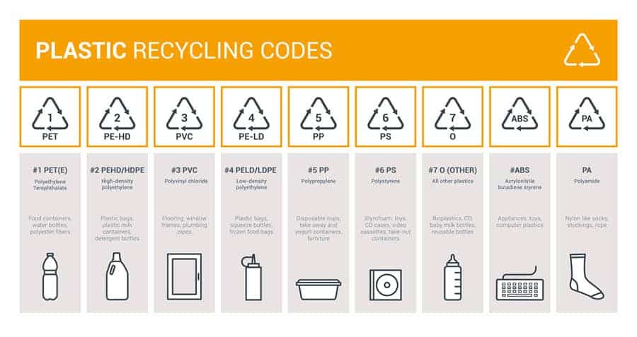 What Are The 7 Different Types Of Plastic?